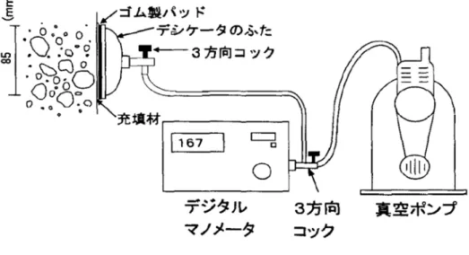 図 5.3  シングルチャンバー法透気試験の概要 5-8)