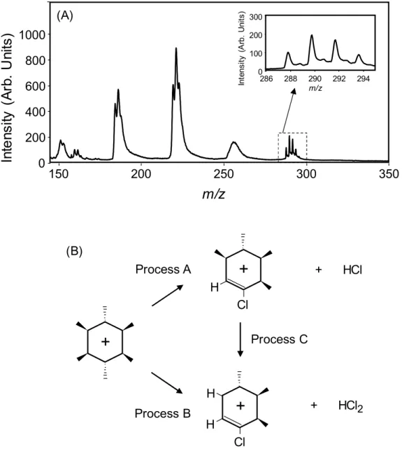 Fig. 2-6. (A) mass spectrum of -HCH measured at 200 nm (20 J) (B) scheme of the  fragmentation from the molecular ion
