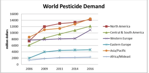 Fig. 1-1. The world pesticide demand 