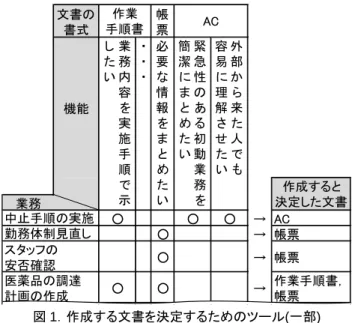 表 2 では What と When に加え，Who の「実施者」や，