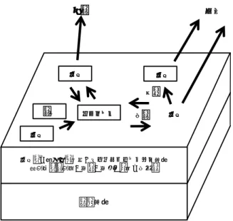 図 3  情報プラットフォームの価値創造  出典：國領（2006）より筆者作成  このプラットフォームとは、國領ら（2006）により「地域プラットフォーム（論）」と して理論化されたものを意味し、地域コミュニケーションを基盤とした互助を生み出す仕 組みのことである。    國領は、地域プラットフォームを、物理基盤とその上に成立するコミュニケーション基 盤（語彙、文法、文脈、規範）の 2 層構造で説明した。  まず物理基盤は、通信インフラと地域社会そのものという二つの基盤で捉えられている。 特に後者については