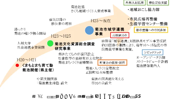 図 10  菊池市における文化資源まちづくりの発展過程  出典：筆者作成  5.1.  菊池市域学連携事業    菊池研究が事業満了を迎えるにあたり、菊池研究に参加した住民、大学人、行政職員に よって構想されたのが、平成 25 年度から開始された「菊池市域学連携事業」（以降、菊池 域学）である。この域学連携とは、総務省によって推進された大学人材の地域貢献を支援 する補助事業である。菊池域学は、平成 25 年度総務省「域学連携」実践拠点モデル事業に 採択されている。  中川モデルで分析したように、菊池研究のプ