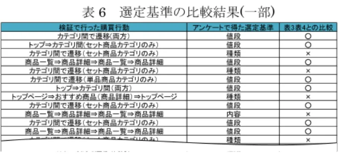 表 6   選定基準の比較結果 ( 一部 )  検証で行った購買行動 アンケートで得た選定基準 表3表4との比較 カテゴリ間で遷移(両方） 値段 ○ トップ⇒カテゴリ間(セット商品カテゴリのみ） 値段 ○ カテゴリ間で遷移（セット商品カテゴリのみ） 種類 × 商品一覧⇒商品詳細⇒商品一覧⇒商品詳細 値段 ○ カテゴリ間で遷移（セット商品カテゴリのみ） 種類 × カテゴリ間で遷移（単品商品カテゴリのみ） 値段 ○ トップ⇒カテゴリ間（両方） 値段 ○ トップページ⇒おすすめ商品（商品詳細）⇒トップページ 種類