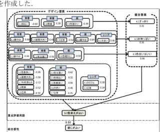表 4. 4 階層の評価用語(カメラ)  感じがよい 感じが悪い 見栄えがよい 見栄えがよくない アイコンから機能を イメージしやすい アイコンから機能をイメージしにくい アイコンから イメージする機能がよい アイコンから イメージする機能がよくない アイコンからイメージする 機能と実際機能が合致する アイコンからイメージする 機能と実際機能が合致しない すっきりしている ゴチャゴチャである 目立つ 目立たない … … 鮮やか 鮮やかでない 濃い 薄い 明るい 暗い 色相（暖色 / 寒色） 暖かい 冷たい 