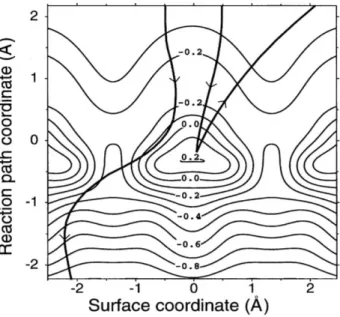 図 1.2  potential energy surface を 2 次元面で切り出すことに よって表示した図[16]。分子の配向は金属表面と平行としてお り、Pd 原子はポテンシャルの最も高い位置にある。Surface  coordinate は 水 素 分 子 の 重 心 の 座 標 。 Reaction  path 