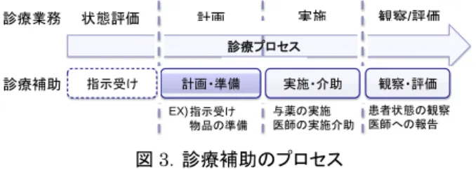 図 3 ．診療補助のプロセス 図 3 をふまえ，看護ケアと同様に診療補助における要因 系の管理指標を導出した．結果の一部を表 4 に示す．  表 4．診療補助における要因系の管理指標(一部)  表 4 に示した指標を用いることで，診療補助要素におけ る問題を，プロセスのレベルで特定することが可能となる． 4.3