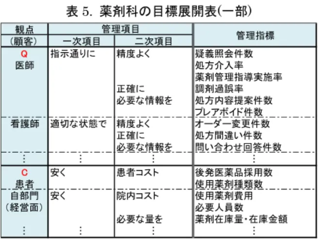 表 5.  薬剤科の目標展開表 ( 一部 )  観点 (顧客） 一次項目 二次項目 Q 指示通りに 精度よく 疑義照会件数 医師 処方介入率 薬剤管理指導実施率 正確に 調剤過誤率 必要な情報を 処方内容提案件数 プレアボイド件数 看護師 適切な状態で 精度よく オーダー変更件数 正確に 処方間違い件数 必要な情報を 問い合わせ回答件数 … … … … C 安く 患者コスト 後発医薬品採用数 患者 使用薬剤種類数 自部門 安く 院内コスト 使用薬剤費用 （経営面） 必要人員数 必要な量を 薬剤在庫量・在庫金