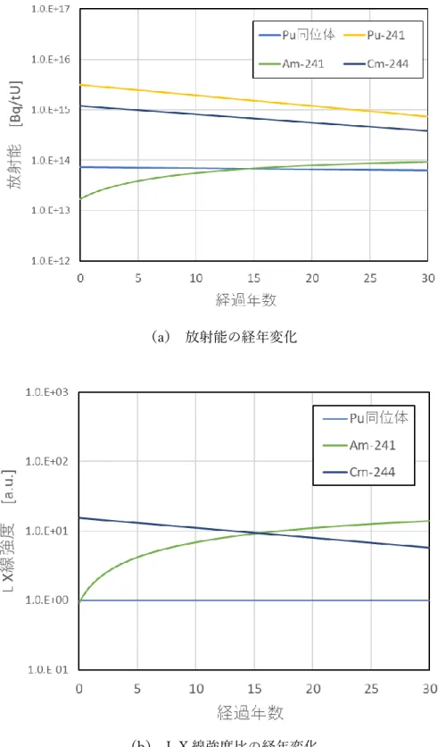 図 2.6  使用済み燃料中の TRU 組成の経年変化 