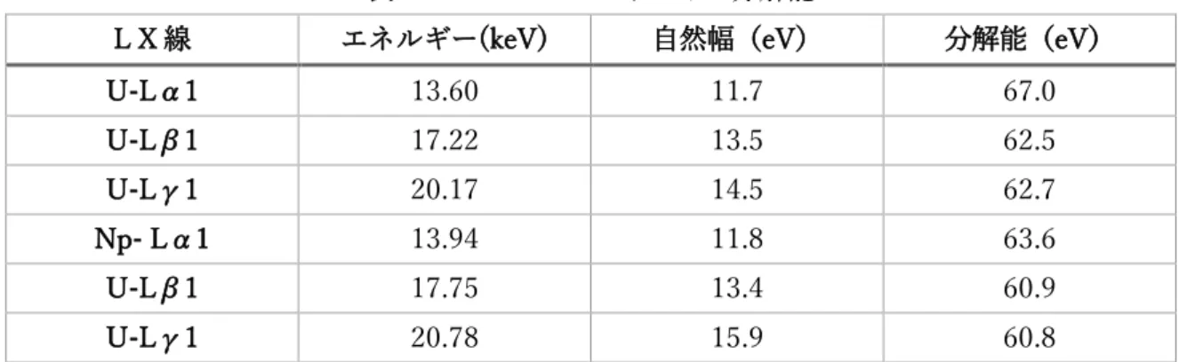 表 3.4 L X-TES のエネルギー分解能 