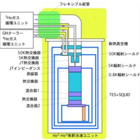 図 4.4  冷凍機の構造 