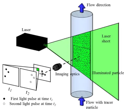 Figure 2.2 Description of PIV system 