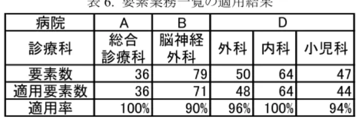 表 6.  要素業務一覧の適用結果 病院 A B 診療科 総合 診療科 脳神経外科 外科 内科 小児科 要素数 36 79 50 64 47 適用要素数 36 71 48 64 4 適用率 100% 90% 96% 100% 94%D4 さらに，作成された診療 PFC を，各病院の委員会で 作成者以外に提示したところ，病棟や人などによる業務 のばらつきを議論することができた．つまり，診療 PFC の 内容を，誰もが一意に読み取ることができたといえる．  上記のように，規模や機能などが異なる 3 病院で高い 