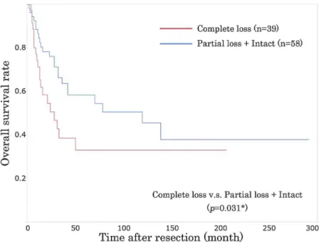 Fig. 3. Kaplan-Meier survival curves of the relationship between H3K27me3 expression and overall survival.