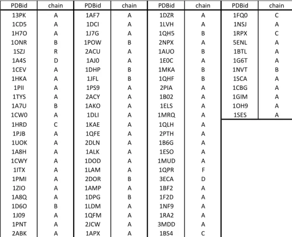 Table 1. The PDB IDs and chains of the enzymes used in this study. 