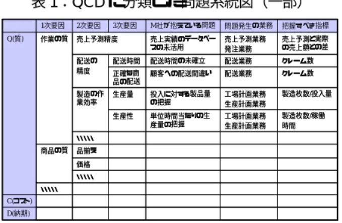 表 1：QCD に分類した問題系統図（一部）  工場計画業務 生産計画業務工場計画業務生産計画業務配送業務配送業務売上予測業務発注業務 問題発生の業務 ・・・・・ ・・・・・ 製造枚数/投入量投入に対する製品量の把握生産量製造の作業効率製造枚数/稼働時間単位時間当たりの生産量の把握生産性・・・・・売上予測と実際の売上額との差売上実績のデータベースの未活用売上予測精度クレーム数配送時間の未確立配送時間配送の精度価格顧客への配送間違いM社が抱えている問題クレーム数正確な商品の配送作業の質 D(納期) C(コスト