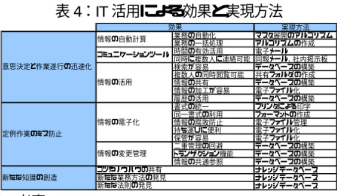 表 4：IT 活用による効果と実現方法  実現方法 業務の自動化 マスタ展開のアルゴリズム 業務の一括処理 アルゴリズムの作成 時間の有効活用 電子メール 同時に複数人に連絡可能 同報メール，社内掲示板 検索が容易 データベースの構築 複数人の同時閲覧可能 共有フォルダの作成 情報の共有 データベースの構築 情報の加工が容易 電子ファイル化 履歴の活用 データベースの構築 書式の統一 プリンタによる印字 同一書式の利用 フォーマットの作成 情報の腐敗防止 電子ファイル管理 持ち運びに便利 電子ファイル化 保