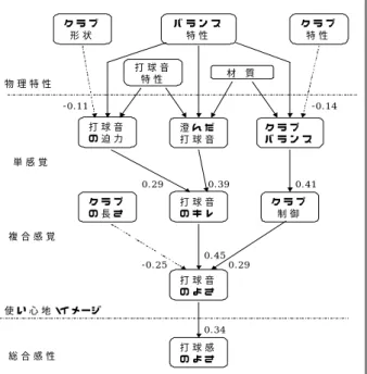図 1  感性評価構造と物理特性への展開  図 1 より、 「打球感のよさ」に影響を及ぼす物 理特性を把握することができ、同時に重視する評 価項目を得ることができる。  3. 試作品評価方法の提案  物理特性の最適値を設定するために、従来法の 解析から得られた評価結果をもとにした試作品の 作成と調査・分析の方法を提案する。  3.1 製品設計に有効な物理特性の抽出  1) 打球音因子の抽出  表 1 より、図 1 の評価者群は打球感を評価する 際、打球音を重視し、特に「透き通り、響く打球 音」 を好むという