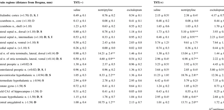 Table 1. The 28 brain areas selected for analysis, and the densities of c-Fos-immunoreactive cells in the TST( − ) and TST(+) conditions for the saline-, nortriptyline-, and escitalopram-treated groups