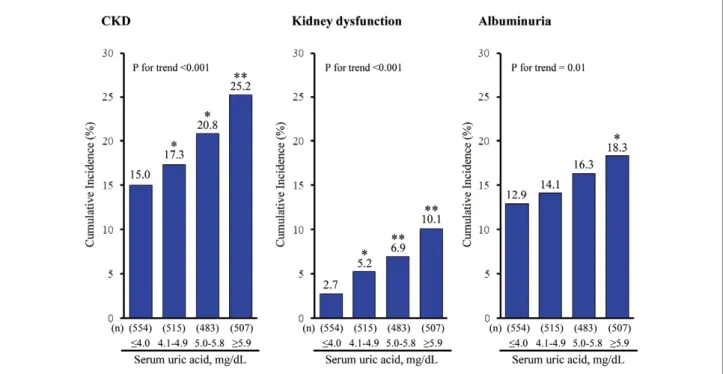Figure 1.    Age- and sex-adjusted cumulative incidence of chronic kidney disease (CKD), kidney dysfunction, and albuminuria  according to serum uric acid levels