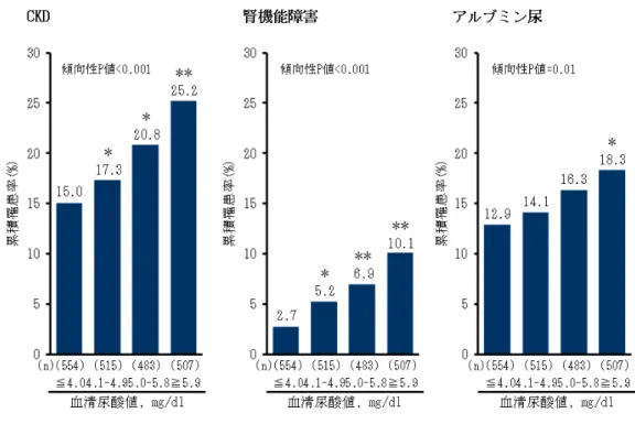 Figure 1.血 清 尿 酸 値 レ ベ ル と CKD、 腎 機 能 障 害 、 ア ル ブ ミ ン 尿 発 症 の 累 積 罹 患 率 の 関 係 (性 年 齢 調 整 )  *P<0.05、 **P<0.01 vs