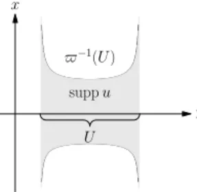 Fig. 1. An example of the support of u ∈ E ′ D ′ ( R x × U )