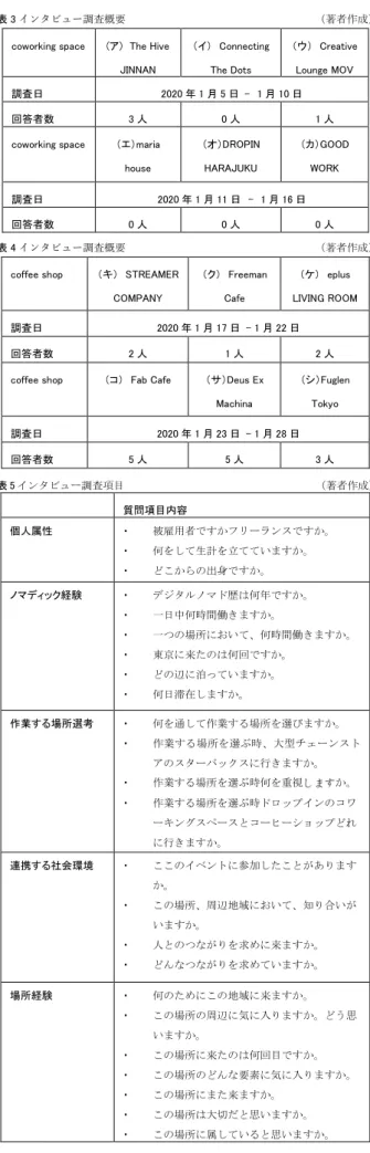 表 3 インタビュー調査概要                                   （著者作成）