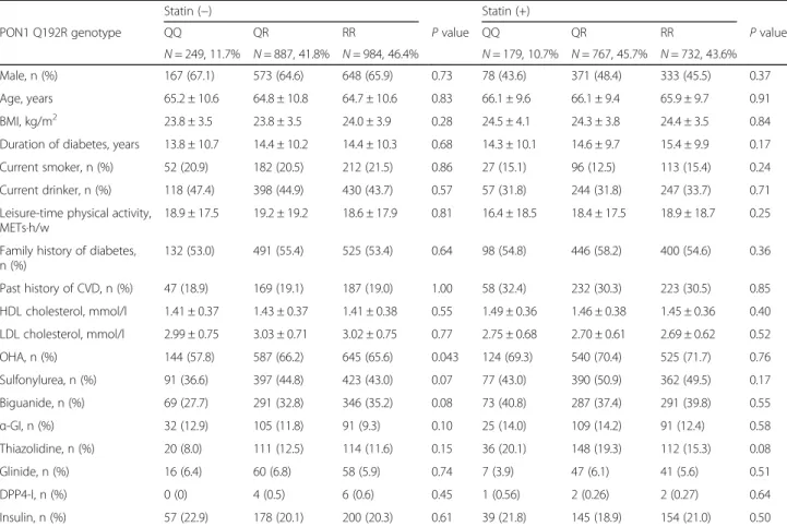 Table 1 Clinical characteristics in statin-treated or untreated patients with type 2 diabetes mellitus according to PON1 genotype