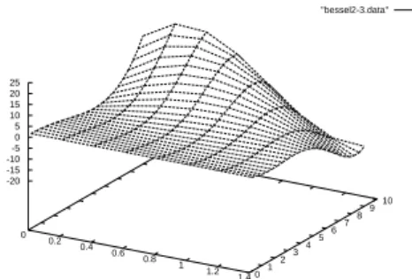 Figure 1. Bessel function in two variables: We consider the integral f (a; x, y) = R