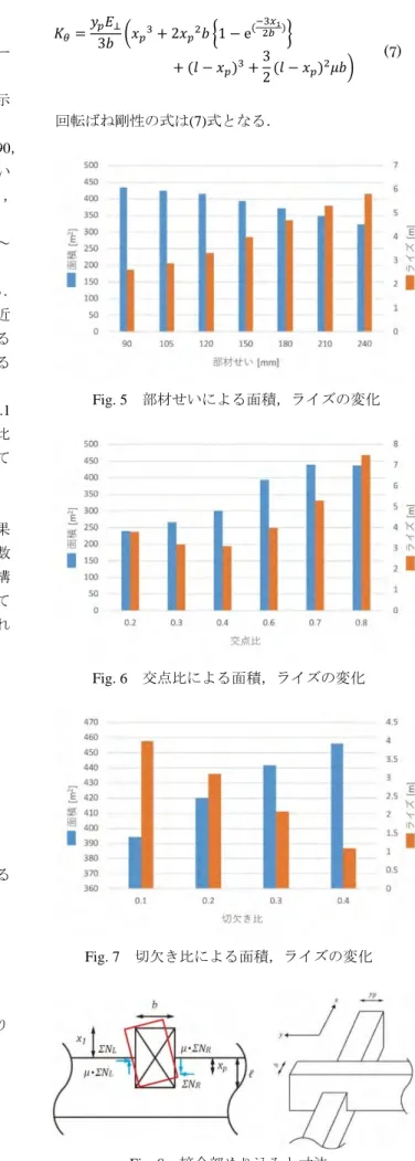 Fig. 5-8 にドーム状 Reciprocal Frame 構造の各パラメー タをそれぞれ部材せい h， 交点比 α ， 切欠き比 β と定義し， 各パラメータを変化させた際の面積，ライズの推移を示 す． まず，部材せいについて検討する．こちらは部材せい 90， 105 ， 120 ， 150 ， 180 ， 210 ， 240 を表している．部材せい が大きくなるにつれ，全体形状がすぼまった形状となり， 見付面積が減少，ライズが高くなった．  次に交点比についてみていく．こちらは交点比 0.2 ～ 0