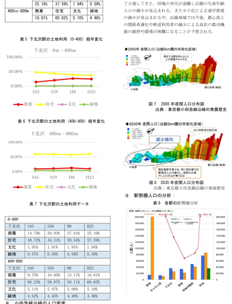 表 4 下北沢駅の土地利用 H23（2011）  表 5 下北沢駅の土地利用（0-400）経年変化  表 6 下北沢駅の土地利用（400-800）経年変化  表 7 下北沢駅の土地利用データ ８