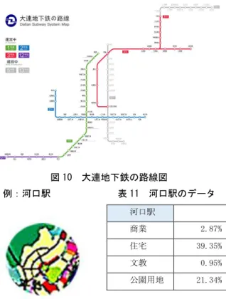 図 10  大連地下鉄の路線図 例：河口駅              表 11  河口駅のデータ          図 11  河口駅の土地利用（2017）  平成 29 年における河口駅の土地利用は，０ｍ－８０ ０ｍの範囲，商業用地が約 2.87%，住宅用地が約 39.35%，文教用地が約 0.95%，公共公園が約 19.34%で ある．この土地利用グラフの状況を見ると，公共公園 用地は 20％に超えた．そして，河口駅は公園型駅に属 する．  表 12 大連一号線全線の 12 駅の性格  路線  駅名  