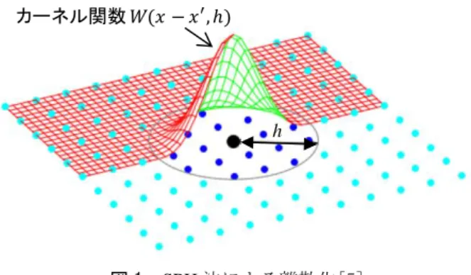 図 1  SPH 法による離散化[5]  た SPH-DEM 法による再現解析を実施した．そして，解析 結果と実験結果の不整合に着目して，解析モデルやプログ ラムの改良，解析法の 3 次元化を行うことで，石積み擁壁 に対する大変形解析手法の確立を目指すとともに  SPH-DEM 法の有用性を検討する．  ２．  解析手法 