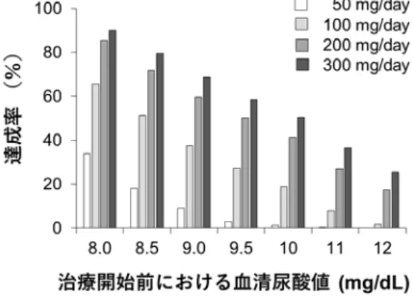 図 4  アロプリノール投与開始から 180 日後に 血中尿酸値が 6.0 mg/dL 以下となる達成率 .  1,000 例の疑似対象データを基に算出した . 差異が認められた。 1-2