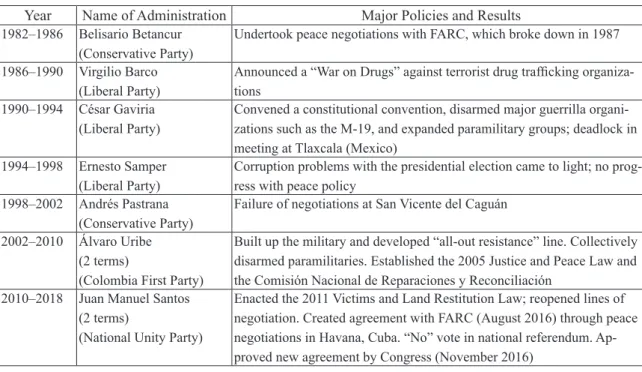 Table 1: The Peace Process as Pursued by Successive Administrations