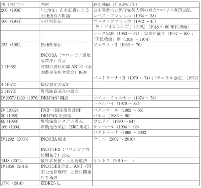 表 2：コロンビアにおける土地所有に関する法制度と政治体制の変遷 法（制定年） 内容 政治動向（括弧内は年） 200 （ 1936 ） 「土地法」占有証書による 土地所有の保護 自由党勢力と保守党勢力間の対立の中での寡頭支配。ロペス・プマレッホ（ 1934 ～ 38 ） 100 （ 1944 ） 小作契約法 ロペス・プマレッホ（ 1942 ～ 45 ） 「ラ・ビオレンシア」 （内戦） （ 1948 ～ 60 年代初頭） ロハス軍政（ 1953 ～ 57 ） ；軍事評議会（ 1957 ～ 58 ） ； 「国民