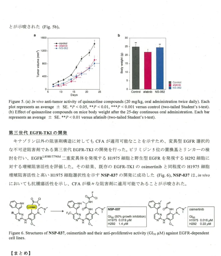 Figure 6. Structures of  NSP-037,  osimertinib and their anti-proliferative activity  (GJ 50  µM ) against EGFR-dependent  cell lines