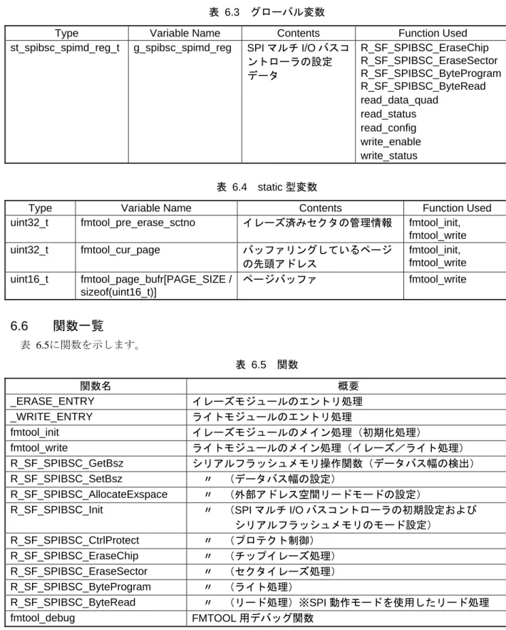 表  6.3 にグローバル変数を、表  6.4 に static 型変数を示します。