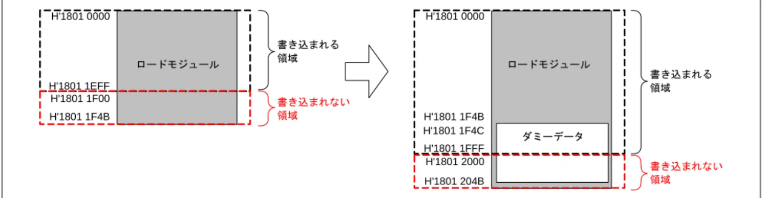 図 6.7  ダミーデータの追加例 