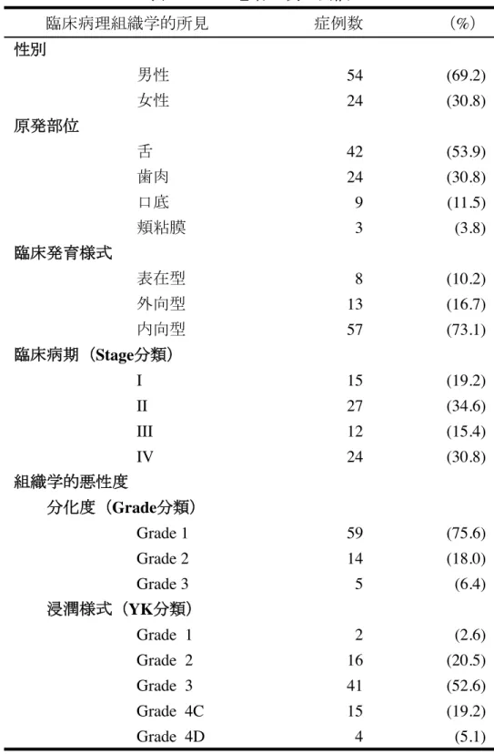 表 1   OSCC 患者 78 例の内訳  臨床病理組織学的所見  症例数  （ % ）  性別  男性  54 (69.2) 女性  24  (30.8)  原発部位  舌  42 (53.9) 歯肉  24 (30.8) 口底  9 (11.5) 頬粘膜  3 (3.8) 臨床発育様式  表在型  8 (10.2) 外向型  13 (16.7) 内向型  57 (73.1) 臨床病期（Stage分類） Ⅰ 15 (19.2) Ⅱ 27 (34.6) Ⅲ 12 (15.4) Ⅳ 24 (30.8) 組織