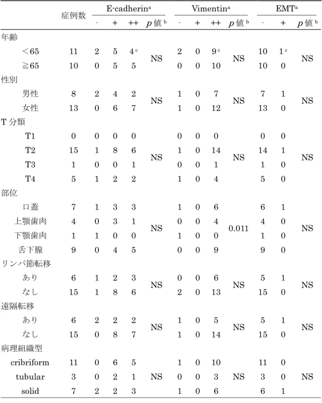 表 3.    腺様嚢胞癌患者における EMT と臨床的背景因子との関連 