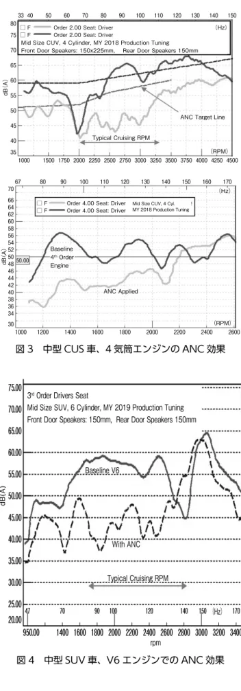 図 4　中型 SUV 車、V6 エンジンでの ANC 効果 図 3　中型 CUS 車、4 気筒エンジンの ANC 効果Typical Cruising RPMANC Target LineANC AppliedBaseline4th OrderEngine□ F Order 2.00 Seat: Driver□ F Order 2.00 Seat: Driver□ F Order 4.00 Seat: Driver□ F Order 4.00 Seat: DriverMid Size CUV, 4 Cyli