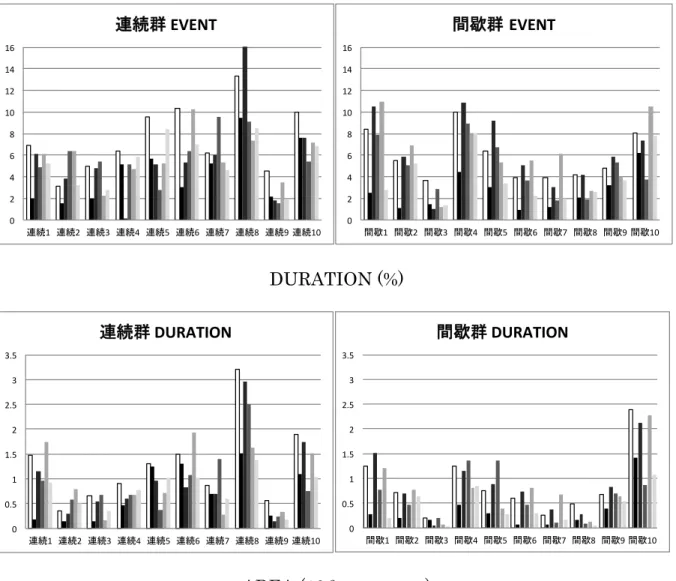 図   6    SB 活 動 の 変 化 ： 全 被 験 者 の デ ー タ0"2"4"6"8"10"12"14"16"1"2"3"4"5"6"7"8"9" 10"!EVENT 0"2"4"6"8"10"12"14"16" 1" 2" 3" 4" 5&#