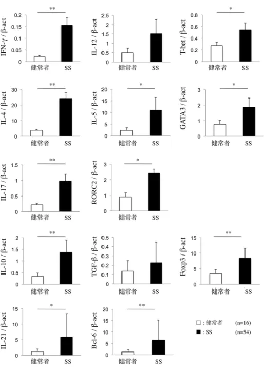図 1a.    SS  患者と健常者の   LSG  における   Th  サブセット関連分 子（サイトカイン、転写因子）の  mRNA  発現量 
