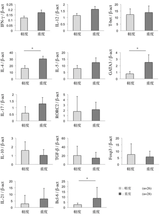 図 1b    SS  患者の   LSG  における   Th  サブセット関連分子（サイ ト カ イ ン 、 転 写 因 子 ） の   mRNA  発 現 量 と リ ン パ 球 浸 潤 程 度 と の 関連 