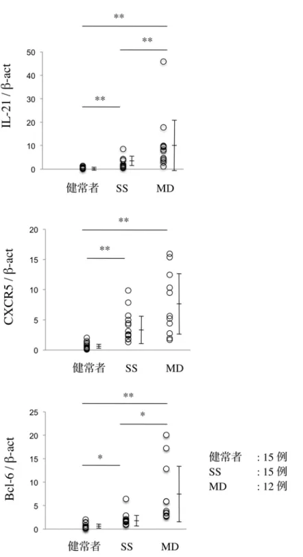 図 5a    SS、 MD、および健常者の   LSG  における  IL-21、 CXCR5、