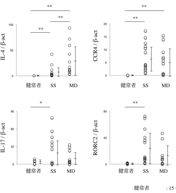 図 6a    SS 、 MD 、および健常者の   LSG  における   IL-4 、 CCR4 、 IL-17 、 RORC2  の   mRNA  発現量 