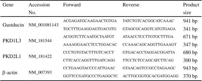 表 2 RT-PCR に用いたプライマーの塩基配列 