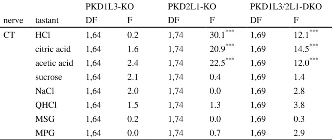 表 4 WT マウス、PKD1L3-KO マウス、PKD2L1-KO マウス、PKD1L3/2L1-DKO マウス の各味刺激に対する鼓索神経相対応答の分散分析結果 