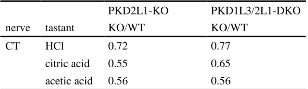表 5 PKD2L1-KO マウス、 PKD1L3/2L1-DKO マウスにおける各種酸味刺激に対する鼓索 神経相対応答の平均値レベルでの変化量 