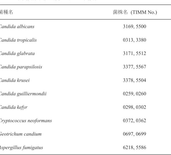 表 1    口腔真菌識別能の確認に用いた真菌種 菌種名    菌株名  (TIMM No.)  Candida albicans           3169, 5500  Candida tropicalis          0313, 3380  Candida glabrata           3171, 5512  Candida parapsilosis          3377, 5567  Candida krusei            3378, 5504  Candida g